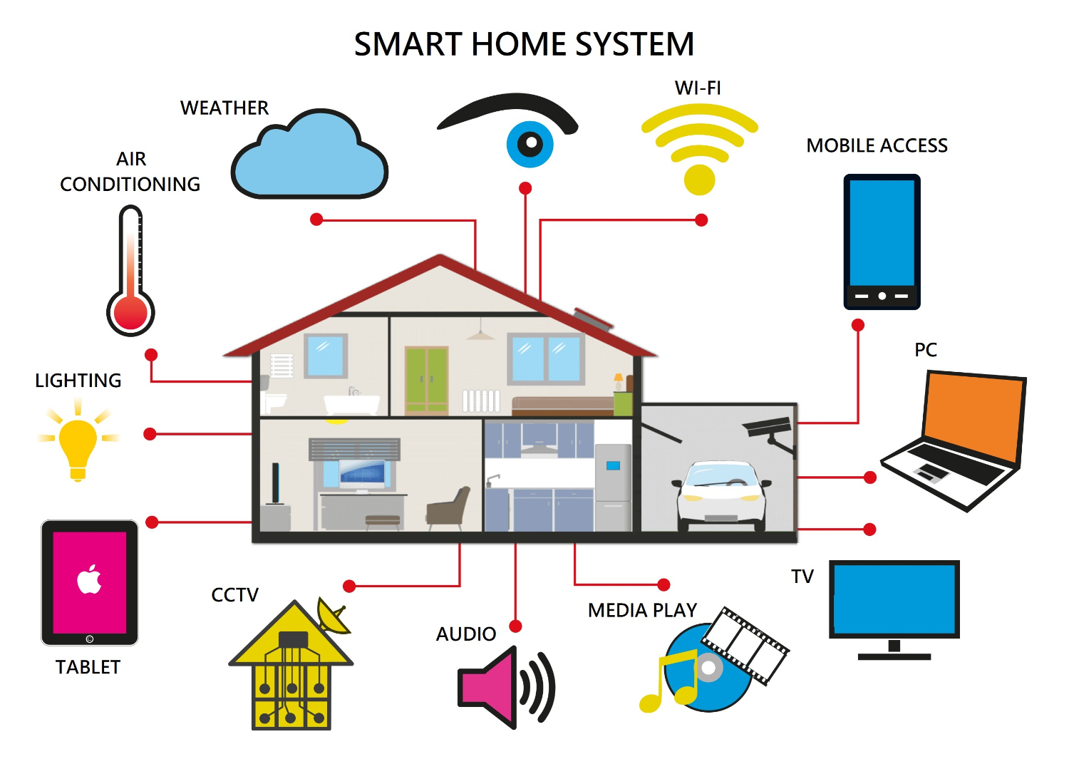 Smart home or building (home automation or domotics)